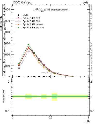 Plot of j.lha in 13000 GeV pp collisions