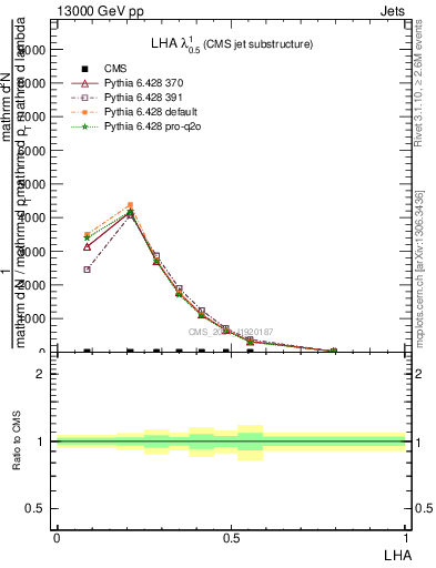 Plot of j.lha in 13000 GeV pp collisions