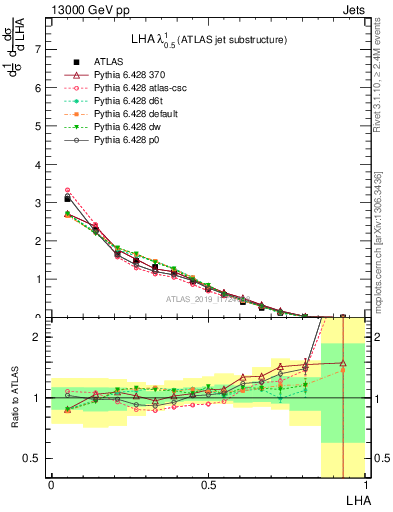 Plot of j.lha in 13000 GeV pp collisions