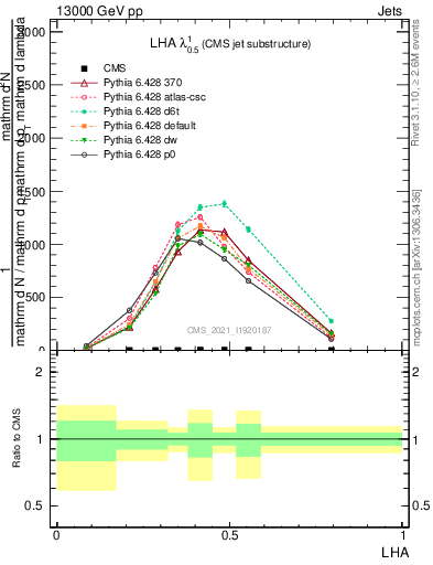 Plot of j.lha in 13000 GeV pp collisions