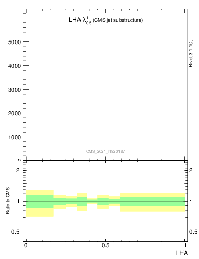 Plot of j.lha in 13000 GeV pp collisions