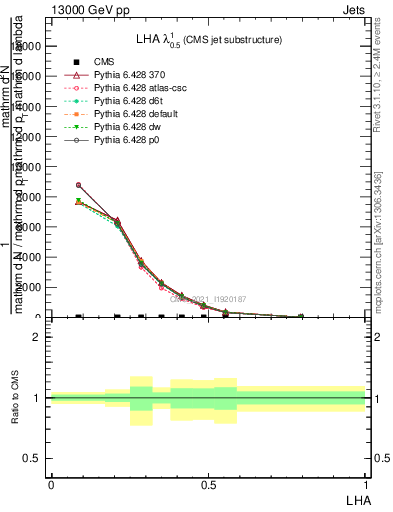 Plot of j.lha in 13000 GeV pp collisions