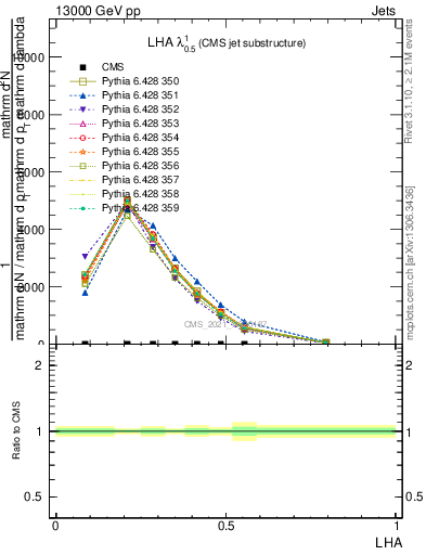 Plot of j.lha in 13000 GeV pp collisions