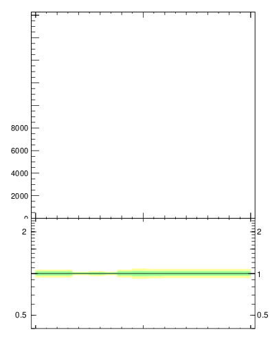 Plot of j.lha in 13000 GeV pp collisions