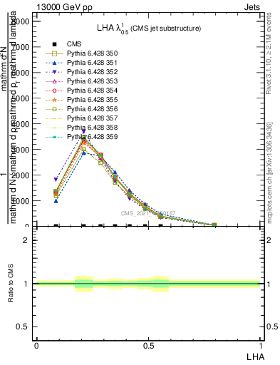 Plot of j.lha in 13000 GeV pp collisions