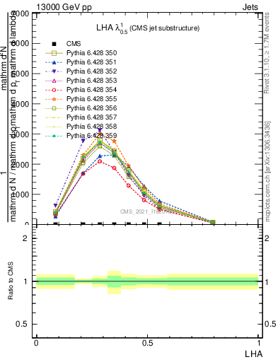 Plot of j.lha in 13000 GeV pp collisions