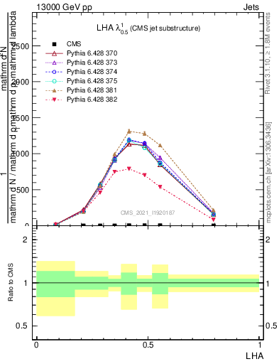 Plot of j.lha in 13000 GeV pp collisions