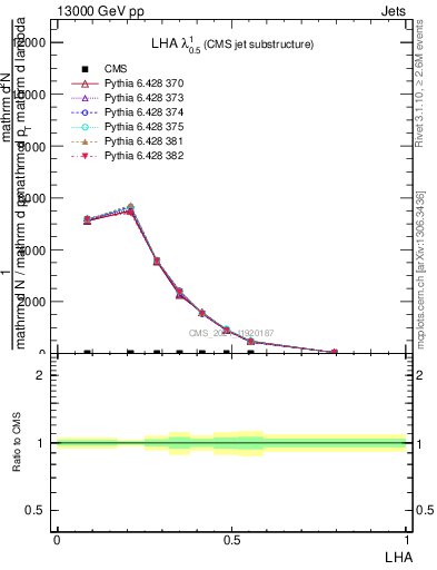 Plot of j.lha in 13000 GeV pp collisions