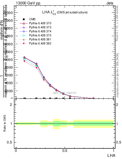 Plot of j.lha in 13000 GeV pp collisions
