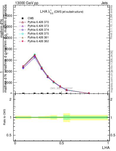 Plot of j.lha in 13000 GeV pp collisions