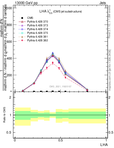 Plot of j.lha in 13000 GeV pp collisions
