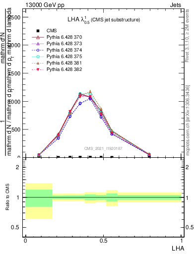 Plot of j.lha in 13000 GeV pp collisions