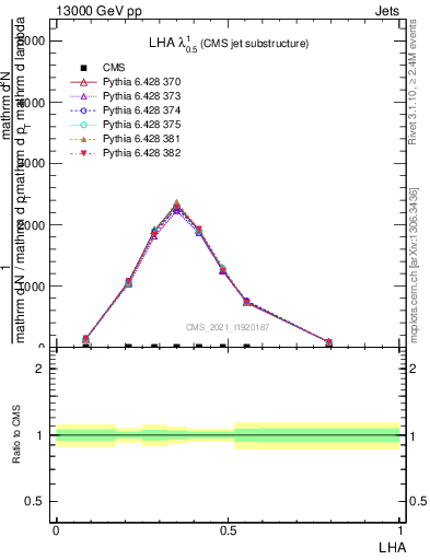 Plot of j.lha in 13000 GeV pp collisions