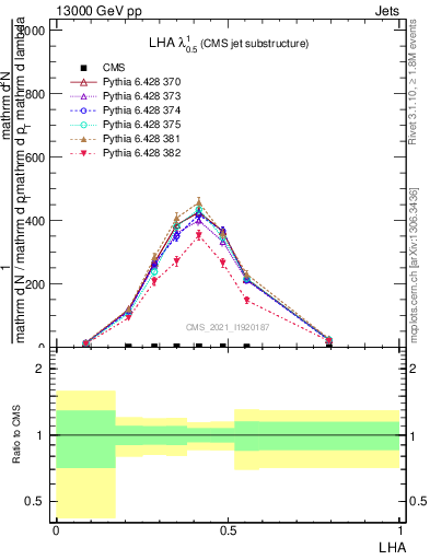 Plot of j.lha in 13000 GeV pp collisions