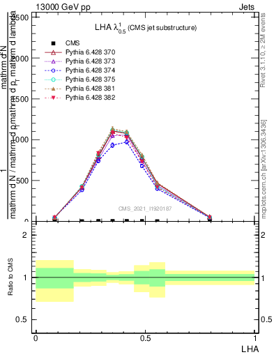 Plot of j.lha in 13000 GeV pp collisions