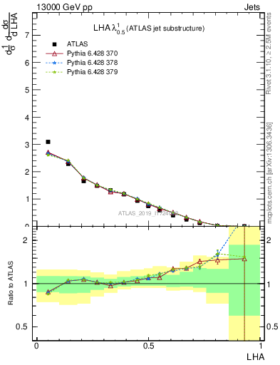 Plot of j.lha in 13000 GeV pp collisions