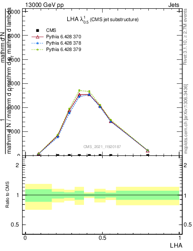 Plot of j.lha in 13000 GeV pp collisions