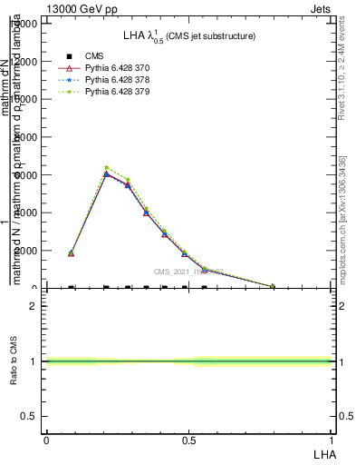 Plot of j.lha in 13000 GeV pp collisions