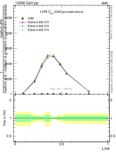 Plot of j.lha in 13000 GeV pp collisions