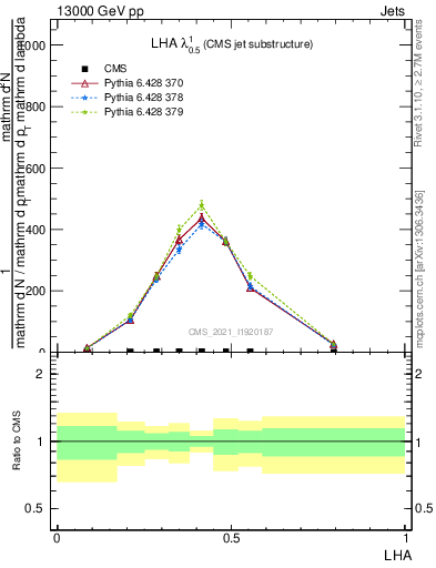 Plot of j.lha in 13000 GeV pp collisions