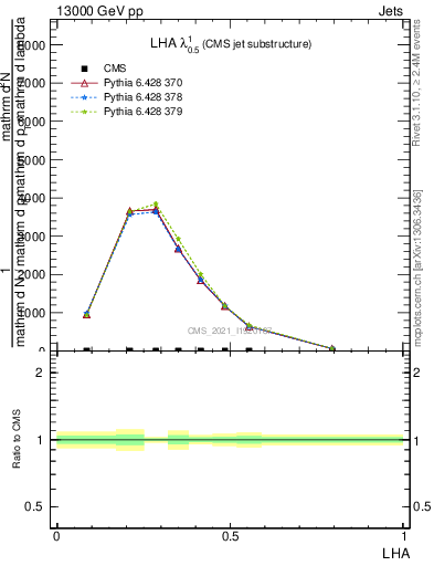 Plot of j.lha in 13000 GeV pp collisions