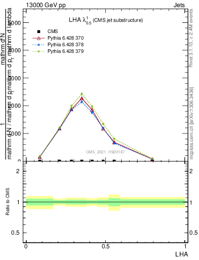Plot of j.lha in 13000 GeV pp collisions