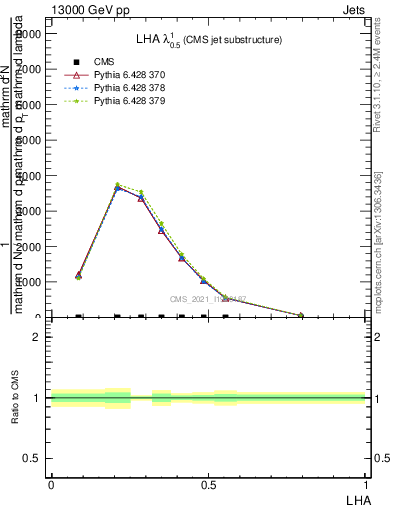 Plot of j.lha in 13000 GeV pp collisions