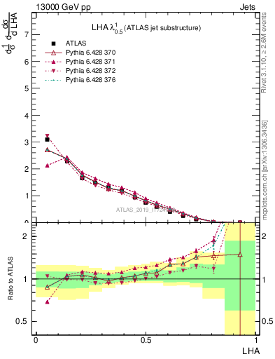 Plot of j.lha in 13000 GeV pp collisions
