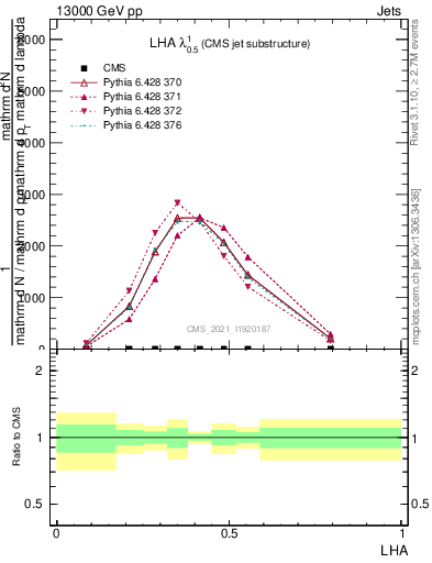 Plot of j.lha in 13000 GeV pp collisions