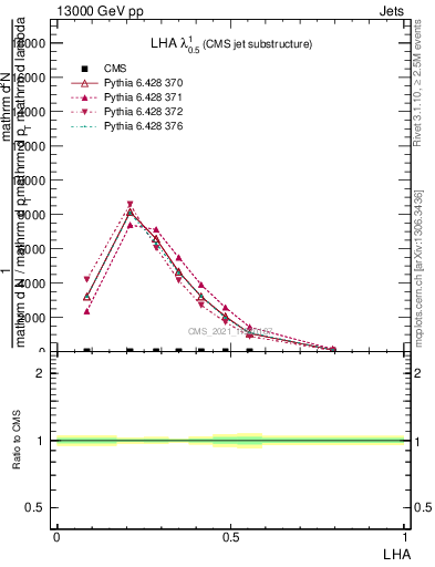 Plot of j.lha in 13000 GeV pp collisions