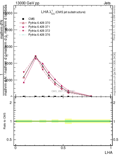 Plot of j.lha in 13000 GeV pp collisions