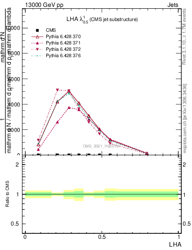 Plot of j.lha in 13000 GeV pp collisions