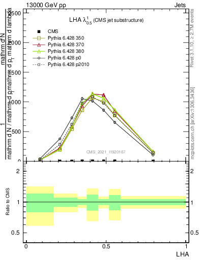 Plot of j.lha in 13000 GeV pp collisions
