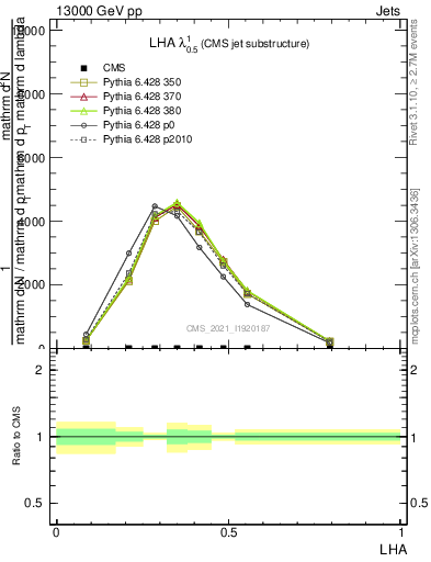 Plot of j.lha in 13000 GeV pp collisions