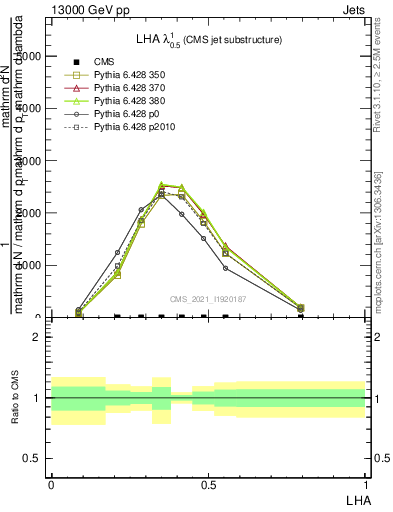 Plot of j.lha in 13000 GeV pp collisions