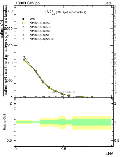 Plot of j.lha in 13000 GeV pp collisions
