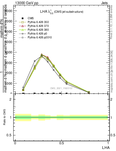 Plot of j.lha in 13000 GeV pp collisions
