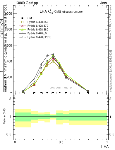 Plot of j.lha in 13000 GeV pp collisions