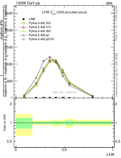 Plot of j.lha in 13000 GeV pp collisions