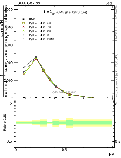 Plot of j.lha in 13000 GeV pp collisions