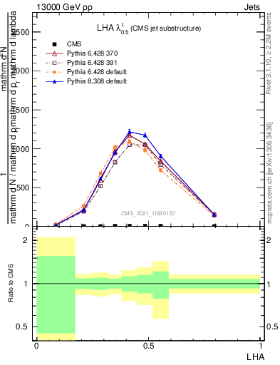 Plot of j.lha in 13000 GeV pp collisions