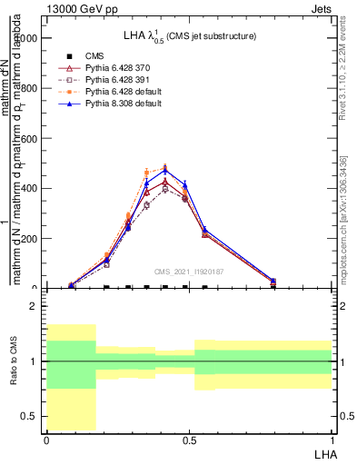 Plot of j.lha in 13000 GeV pp collisions