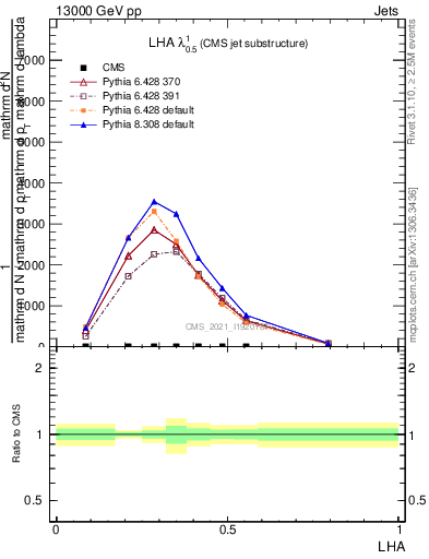 Plot of j.lha in 13000 GeV pp collisions