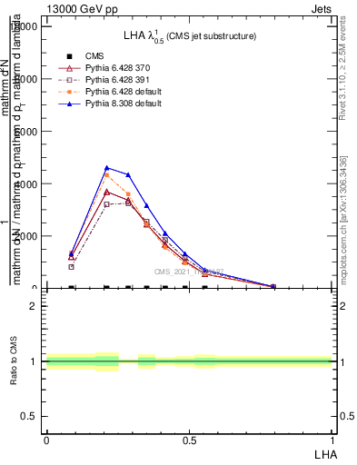 Plot of j.lha in 13000 GeV pp collisions