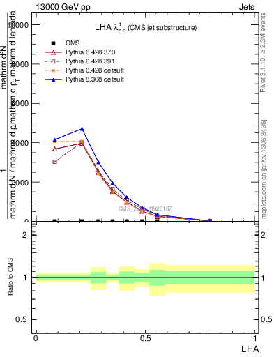 Plot of j.lha in 13000 GeV pp collisions