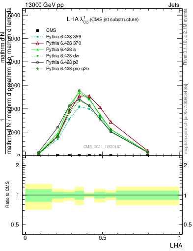 Plot of j.lha in 13000 GeV pp collisions