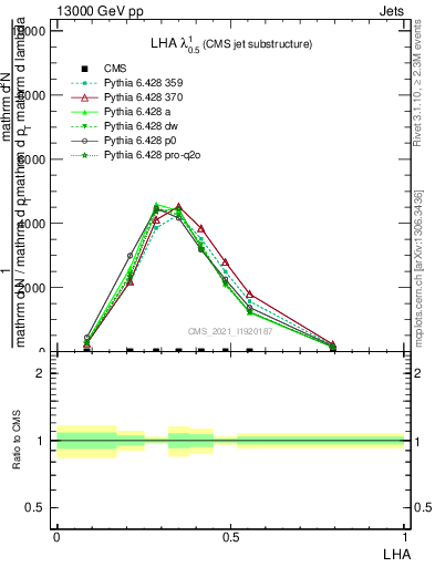 Plot of j.lha in 13000 GeV pp collisions