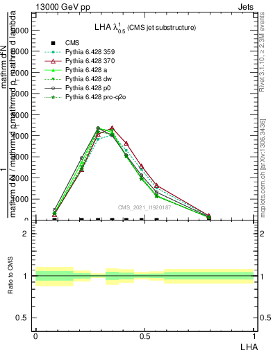 Plot of j.lha in 13000 GeV pp collisions
