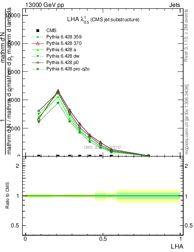 Plot of j.lha in 13000 GeV pp collisions