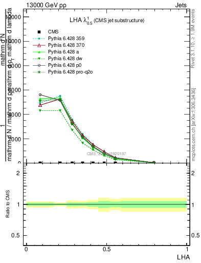 Plot of j.lha in 13000 GeV pp collisions